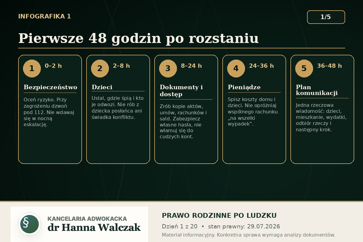 W pierwszych 48 godzinach po rozstaniu – plan bezpieczeństwa, opieki nad dziećmi, dokumentów i finansów