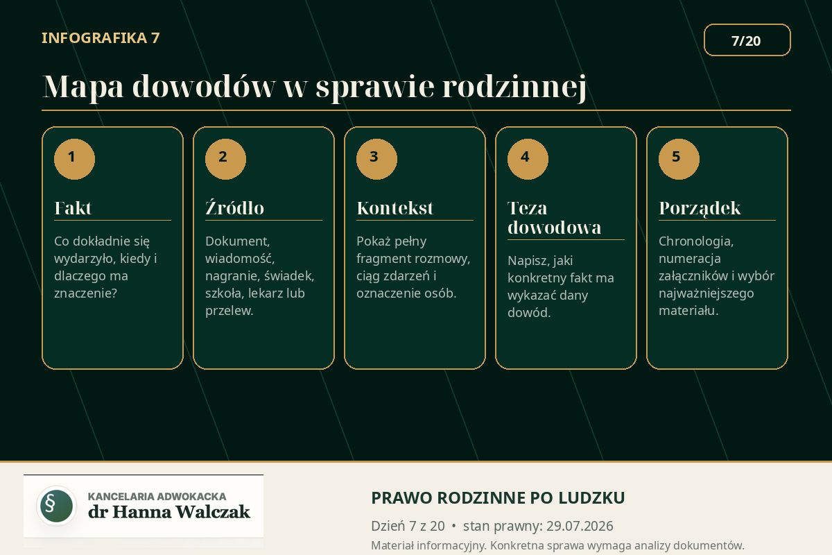Dowody w sprawie rodzinnej – mapa faktów, dokumentów, wiadomości, nagrań i świadków