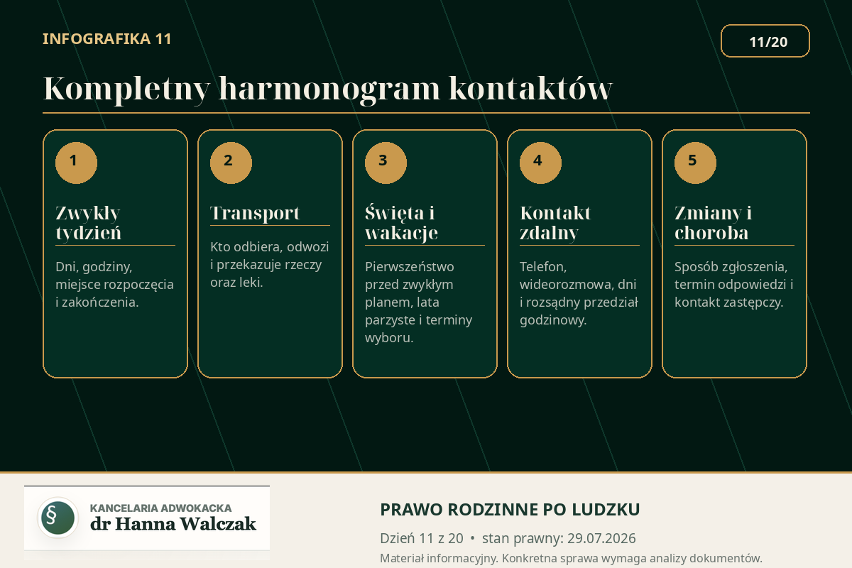 Kontakty z dzieckiem – harmonogram weekendów, świąt, wakacji, transportu i rozmów na odległość