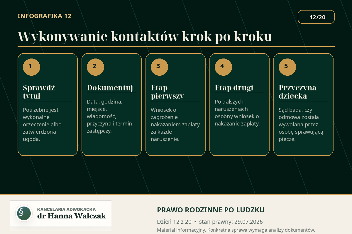 Utrudnianie kontaktów – etapy wykonania orzeczenia, dokumentowanie naruszeń i rozliczenie kosztów